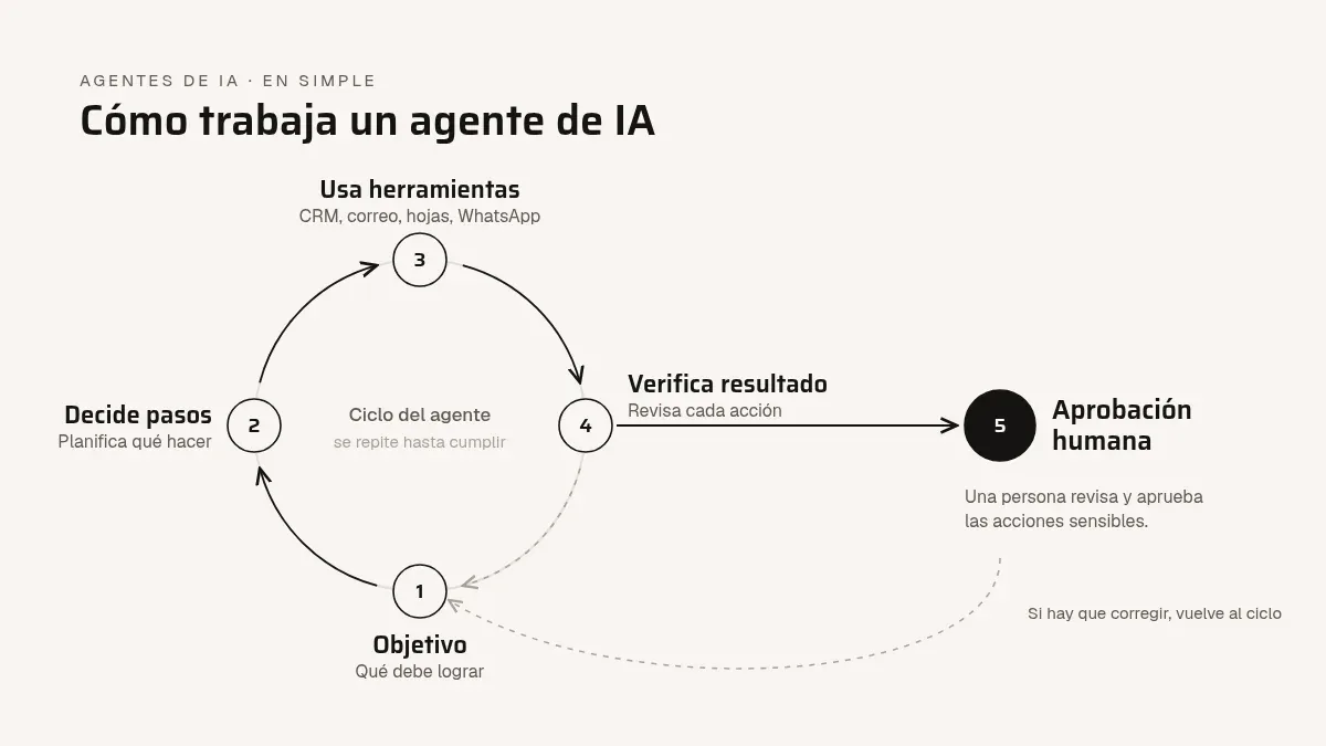 Diagrama del ciclo de un agente de IA: objetivo, decide pasos, usa herramientas, verifica resultado y aprobación humana