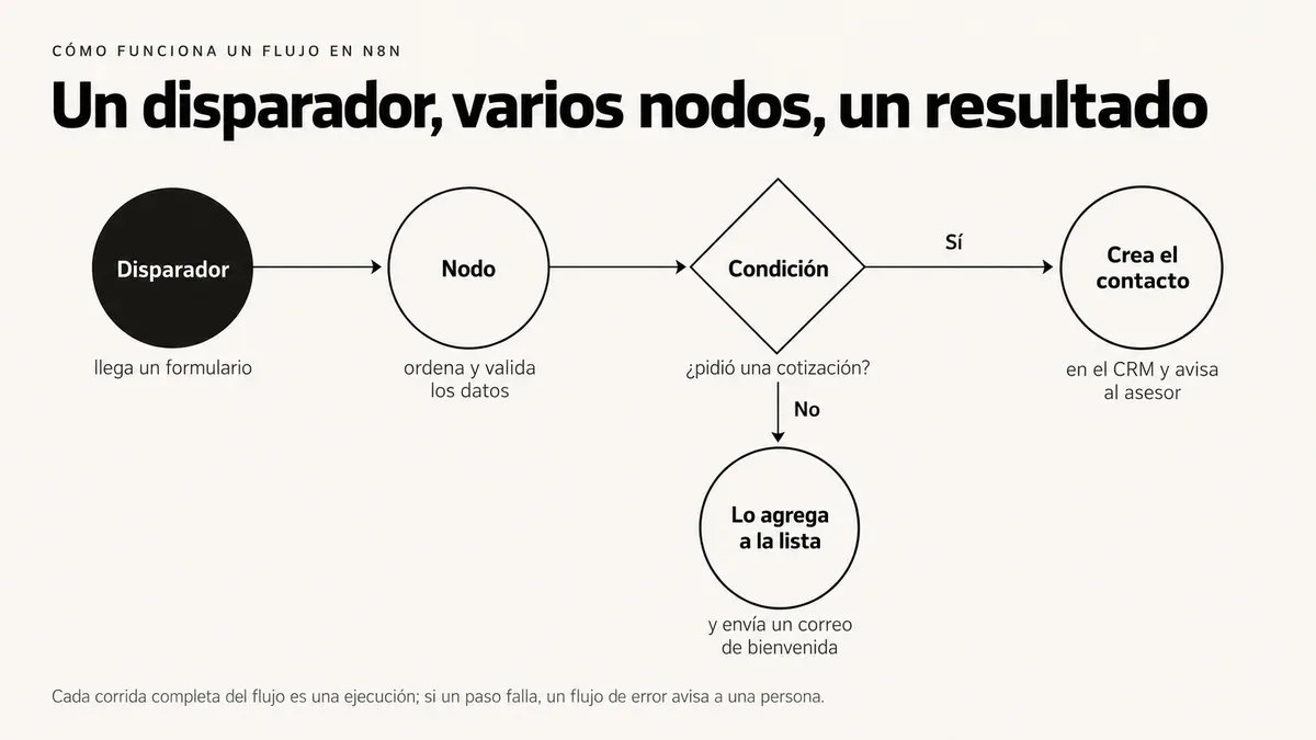 Cómo funciona un flujo en n8n: un disparador recibe un formulario, un nodo valida los datos y una condición decide si crea el contacto en el CRM y avisa al asesor o envía un correo de bienvenida
