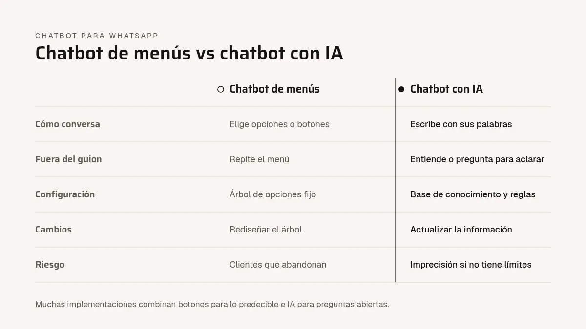 Comparación entre un chatbot de menús y un chatbot con IA: cómo conversa, preguntas fuera del guion, configuración, cambios y riesgo