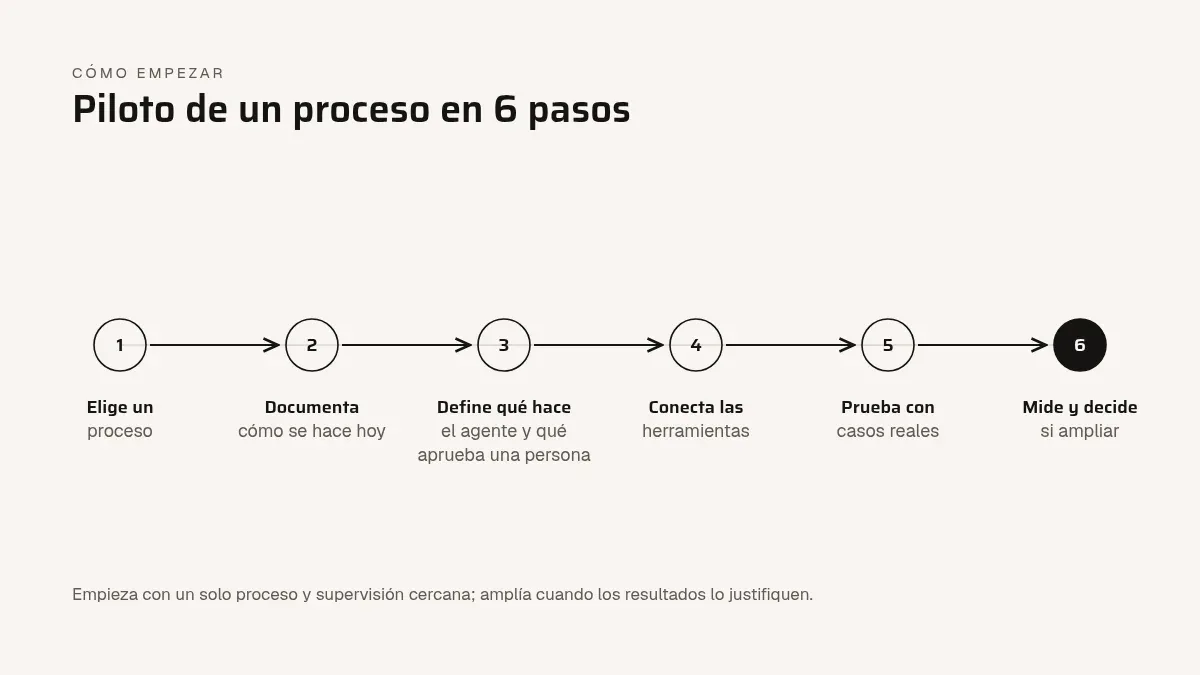 Diagrama de los seis pasos para un piloto de agente de IA: elegir un proceso, documentarlo, definir reglas, conectar herramientas, probar y medir