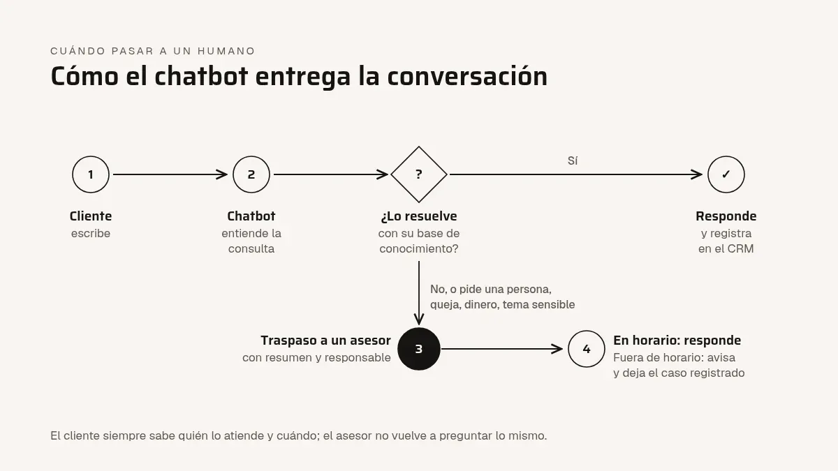 Flujo de traspaso a un humano: el cliente escribe, el chatbot entiende la consulta y, si no puede resolverla, la pasa a un asesor con resumen y responsable