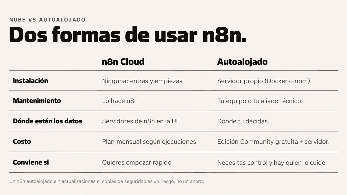 Comparación entre n8n Cloud y n8n autoalojado: instalación, mantenimiento, ubicación de los datos, costo y cuándo conviene cada opción