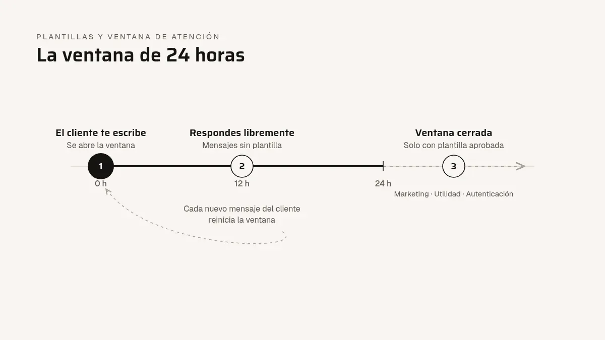 Línea de tiempo de la ventana de 24 horas de WhatsApp: el cliente escribe, respondes libremente y, al cerrarse, solo puedes escribir con plantilla aprobada