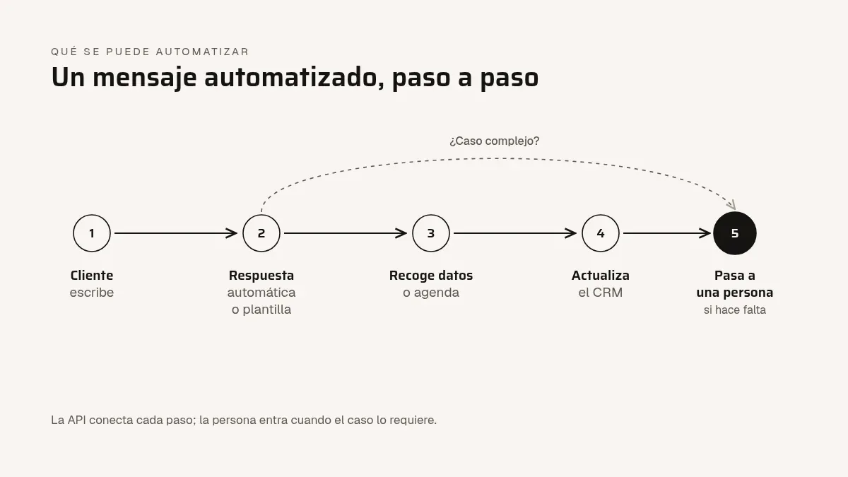 Flujo de un mensaje automatizado: el cliente escribe, recibe respuesta, se recogen datos, se actualiza el CRM y pasa a una persona si hace falta